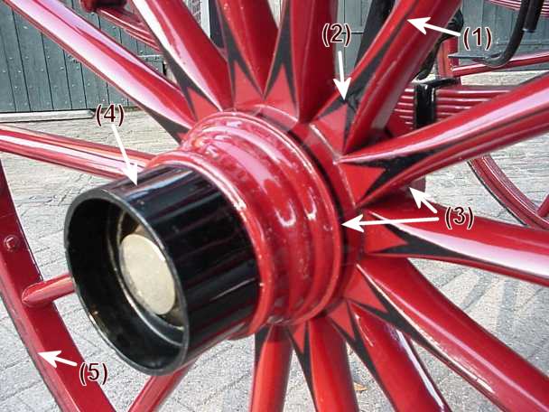 Foto van het achterwiel met uitleg over de toegepaste biezen.